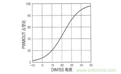 圖3：在 DIM/SS 引腳設(shè)定占空比時，采用µA級信號。這個引腳還可用于外部PWM信號，以實現(xiàn)非常高的調(diào)光比