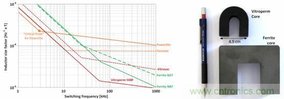 圖 2. 用作頻率函數(shù)的不同芯材的電感器大小，以及與 Vitroperm 和鐵氧體磁芯的大小比較
