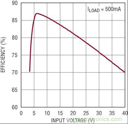 圖3：5V、2MHz 汽車電源的效率隨 VIN 的變化