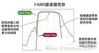 圖1 FBAR濾波器響應特性