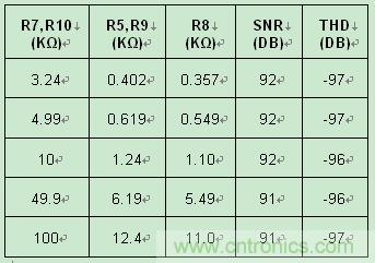 表2：采用 ±10V 驅(qū)動器時噪聲和失真隨輸入電阻的變化