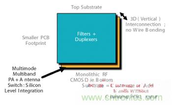 圖3 射頻POP 3D設(shè)計(jì)CMOS前端。