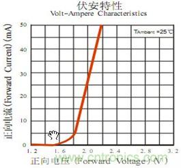 發(fā)光二極管的伏安特性曲線