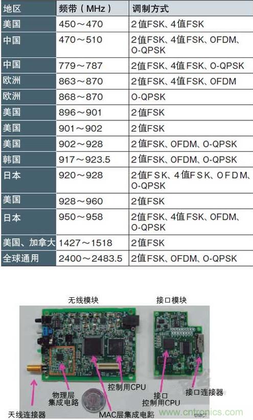 圖1：面向智能儀表的“IEEE802.15.4g” 支持各種頻帶和調(diào)制方式，符合各國的頻率規(guī)定（a）、（b）是NICT開發(fā)的支持IEEE802.15.4g的無線收發(fā)模塊