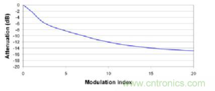 圖8.2 更大的調制指數(shù)可以進一步降低峰值EMI性能