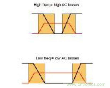 圖3：開(kāi)關(guān)頻率對(duì)AC損耗的影響