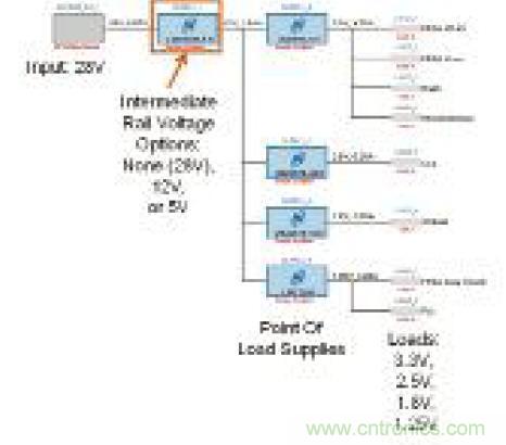 圖12：表明輸入、中間軌、負(fù)載點(diǎn)(POL)電源和負(fù)載的電源系統(tǒng)