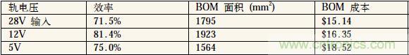 表1：中間軌電壓對(duì)電源系統(tǒng)效率、體積和成本的影響