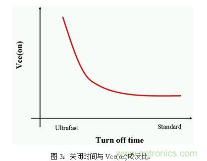 使功耗降至最低，太陽(yáng)能逆變器IGBT怎么選？