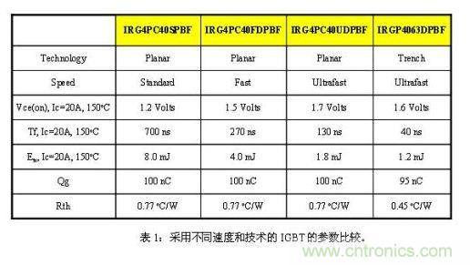 使功耗降至最低，太陽(yáng)能逆變器IGBT怎么選？