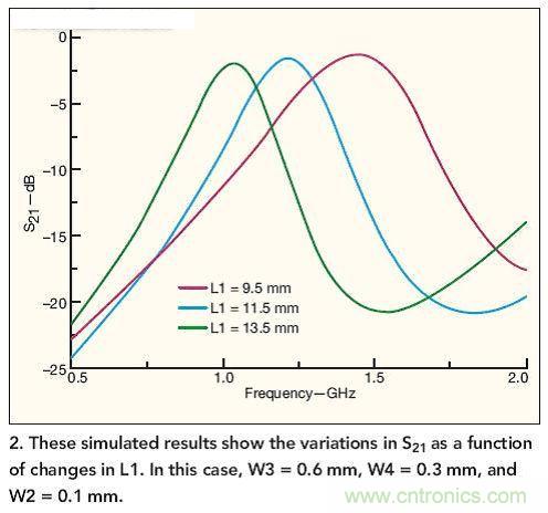 仿真結(jié)果展示了作為L1函數(shù)的S21隨L1而發(fā)生的變化。 在本例中，W3=0.6mm，W4=0.3mm，W2=0.1mm。