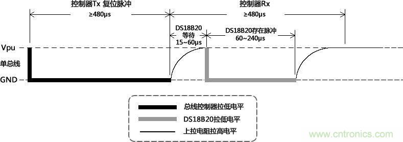 上電初始化時(shí)隙圖