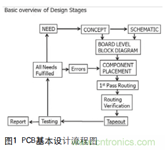 工程師推薦必看！開發(fā)高質(zhì)量PCB設(shè)計指南