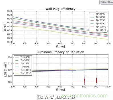 改善LED燈具散熱：簡單快速的LED發(fā)熱量新算法