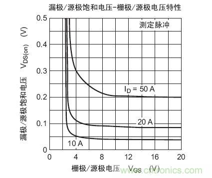 工程師分享：如何選擇合適的MOSFET器件？