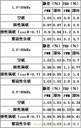 比比看，兩種逆變電源的控制方式誰(shuí)更優(yōu)？