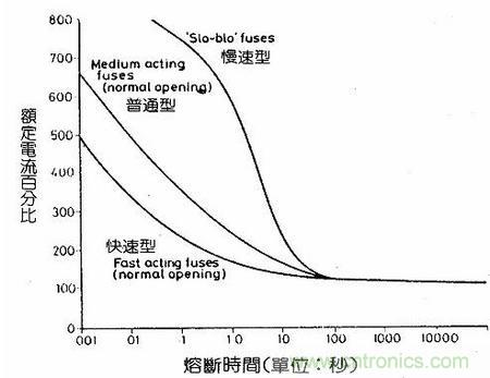 深度剖析：保險絲是不是真的足夠保險？