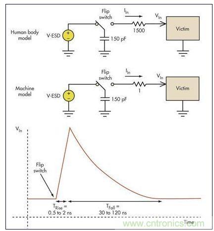 板級(jí)ESD通常涉及機(jī)器模型(MM)和人體模型(HBM)。破壞受損電路的高瞬態(tài)電壓一般具有幾個(gè)納秒的上升時(shí)間和大約100納秒的放電時(shí)間