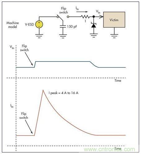 基本的限壓電路可以防止過(guò)壓損壞。雖然消除了高瞬態(tài)電壓，但代之以幾個(gè)安培的浪涌電流可能會(huì)導(dǎo)致系統(tǒng)中出現(xiàn)其它問(wèn)題