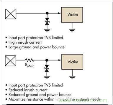 簡(jiǎn)單的限壓電壓可以提供過(guò)壓保護(hù)，但可能導(dǎo)致浪涌電流問(wèn)題。浪涌電流應(yīng)該被限制，而信號(hào)應(yīng)該保持相對(duì)局部地的穩(wěn)定性