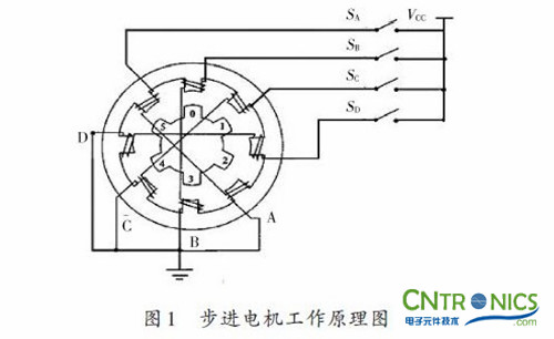 實用技術：利用FPGA技術設計設計步進電機系統(tǒng)