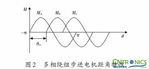 實用技術：利用FPGA技術設計設計步進電機系統(tǒng)