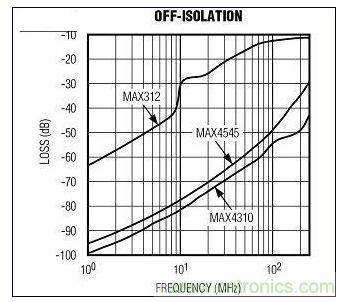 標(biāo)準(zhǔn)開(kāi)關(guān)(MAX312)與視頻開(kāi)關(guān)(MAX4545, MAX4310)的關(guān)斷隔離-頻率關(guān)系的比較