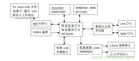 百度無(wú)線音樂(lè)盒硬件框圖