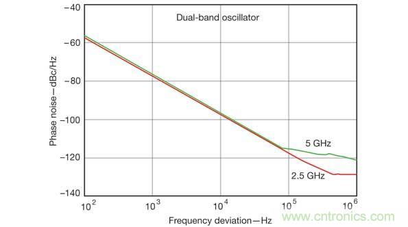 計算機(jī)輔助工程軟件工具在仿真雙頻振蕩器設(shè)計的性能參數(shù)時非常有用，比如這張相位噪聲性能圖