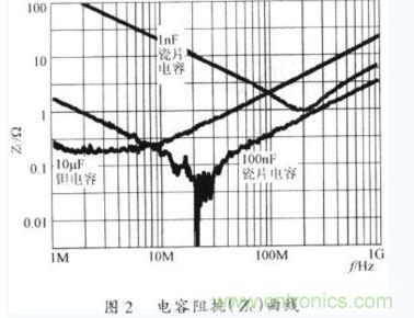 電容器在不同工作頻率下的阻抗(Zc)。