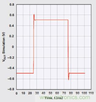 四階、低通巴特沃斯濾波器的階躍響應(yīng)