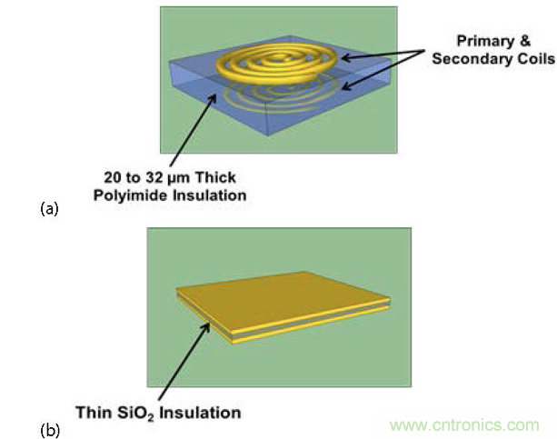  (a) 帶厚聚酰亞胺絕緣層的互感器，電流脈沖產(chǎn)生磁場(chǎng)，在另一個(gè)線圈中感生電流；(b) 帶薄SiO2絕緣層的電容，利用低電流電場(chǎng)將數(shù)據(jù)耦合到隔離柵的另一端。