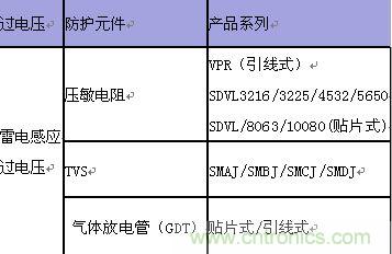 原創(chuàng)精華！“過(guò)電壓保護(hù)器件性能比較”與“監(jiān)控系統(tǒng)電源供電雷電防護(hù)方案”