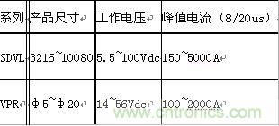 原創(chuàng)精華！“過(guò)電壓保護(hù)器件性能比較”與“監(jiān)控系統(tǒng)電源供電雷電防護(hù)方案”