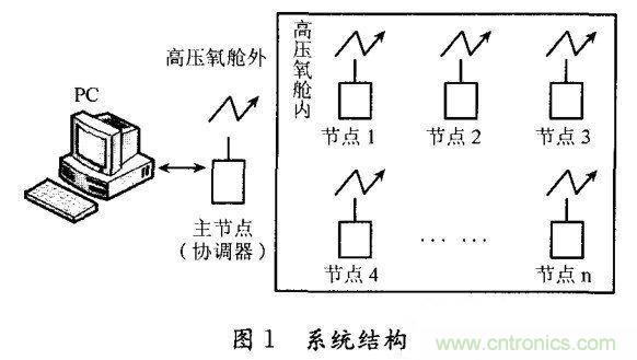 系統(tǒng)結構