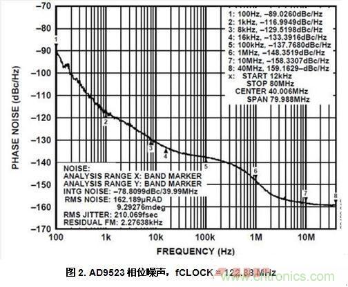 AD9523相位噪聲，fCLOCK = 122.88 MHz