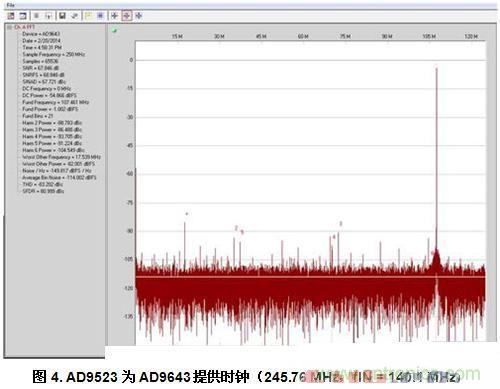  AD9523為AD9643提供時鐘（245.76 MHz，fIN = 140.1 MHz）