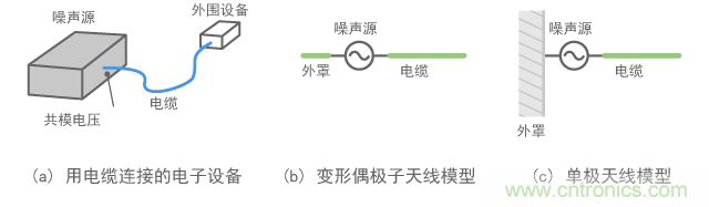 將接口電纜理解為天線的建模示例