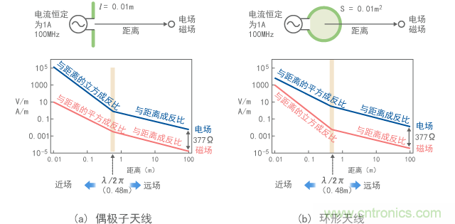 偶極子天線周圍電場和磁場的距離特征