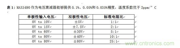 MAX5490作為電壓衰減器能夠提供0.1%、0.05%和0.035%精度，溫度系數(shù)優(yōu)于2ppm/°C