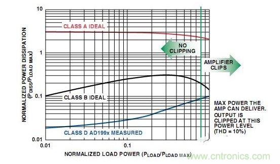  A類、B類放大器和D類放大器輸出級的功耗比較