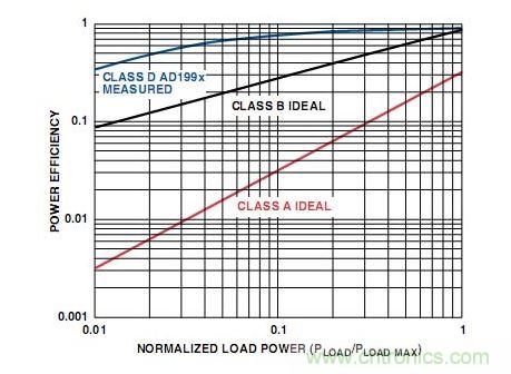 A類、B類和D類放大器輸出級的功率效率比較