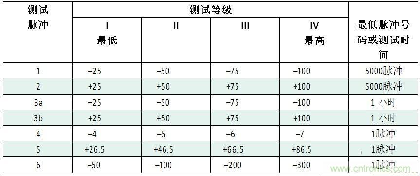 汽車級瞬態(tài)電壓抑制器，提供專業(yè)級保護