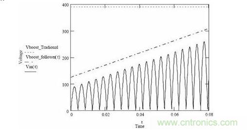隨著輸入電壓變化，傳統(tǒng)升壓調(diào)節(jié)器和升壓跟隨器輸出電壓的變化情況