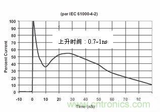 圖4：IEC61000-4-2中規(guī)定的靜電波形在這個標準中規(guī)定了靜電測試的不同等級，請見下表1。