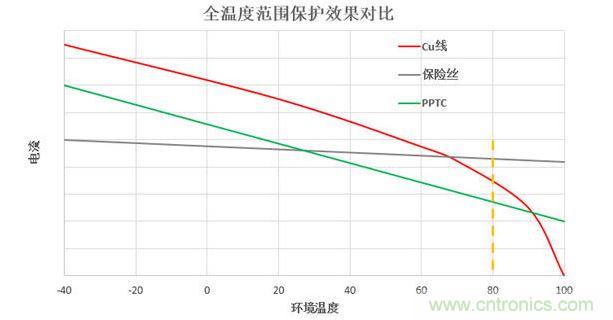 全溫度范圍保護(hù)效果對(duì)比