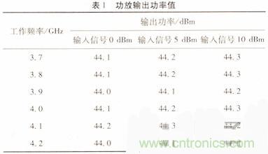 網(wǎng)友分享：微波功率放大器的ALC環(huán)路設計