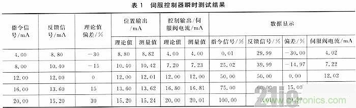 技術(shù)分享：基于DSP和STM32的電液伺服控制器設(shè)計(jì)