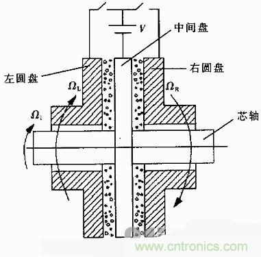 技術(shù)解析：基于虛擬儀器的圓盤式電流變傳動(dòng)機(jī)構(gòu)的動(dòng)態(tài)分析