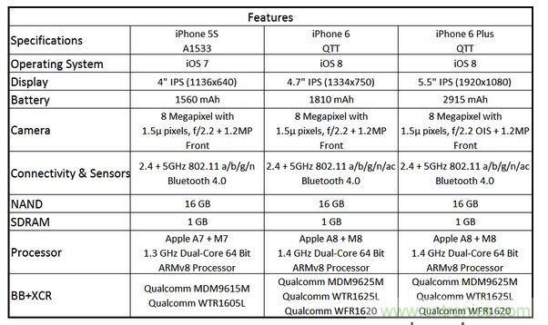  圖6 蘋果Phone 5S、iPhone 6與iPhone 6 Plus 的規(guī)格比較(以32GB NAND版本作為比較標(biāo)準(zhǔn))